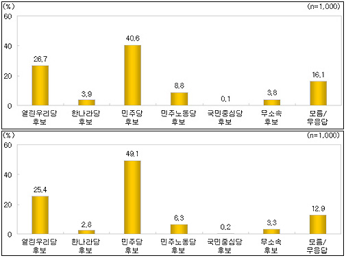 지방선거에서 어느 당 후보에게 투표할 것인지를 묻자 광주(위)와 전남(아래) 모두 민주당 후보에게 투표하겠다는 응답이 제일 높게 나왔다. 